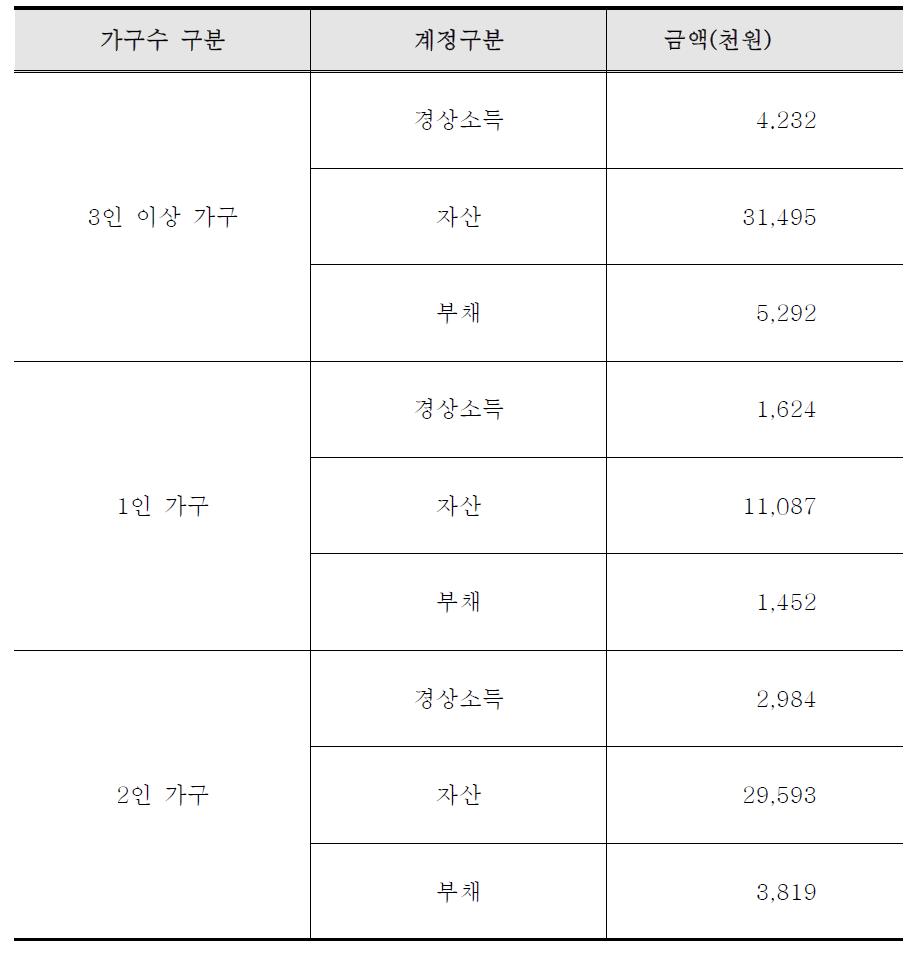 1-2인 가구 소득 특징