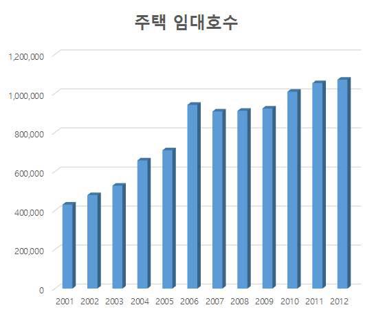 연도별 주택 임대 호수