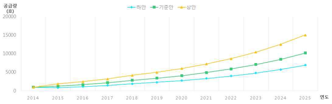 비선형예측모형을 활용한 모둘러 주택 시나리오 분석(고성장)