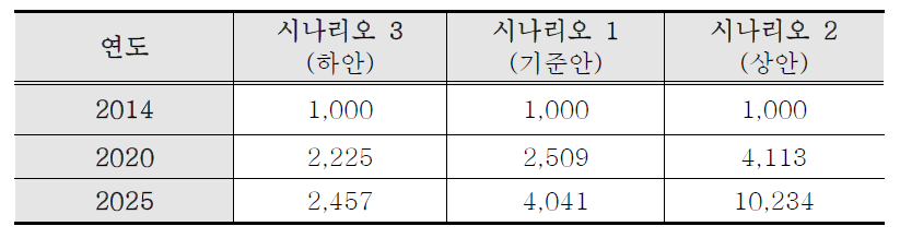 유닛 모듈러 주택시장 전망 결과