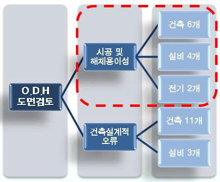 O.D.H 도면검토 후 문제점 분류