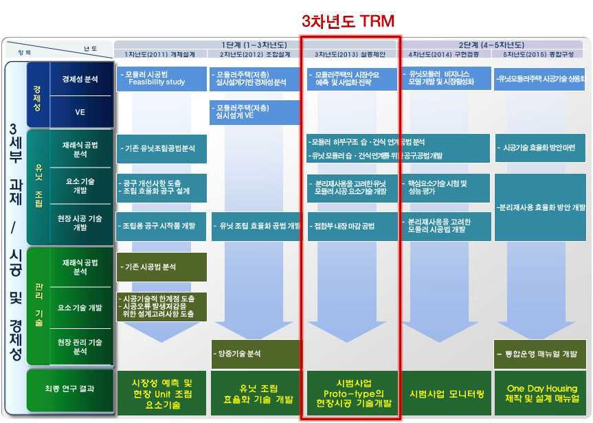 연차별 목표와 연구수행 내용의 연계성