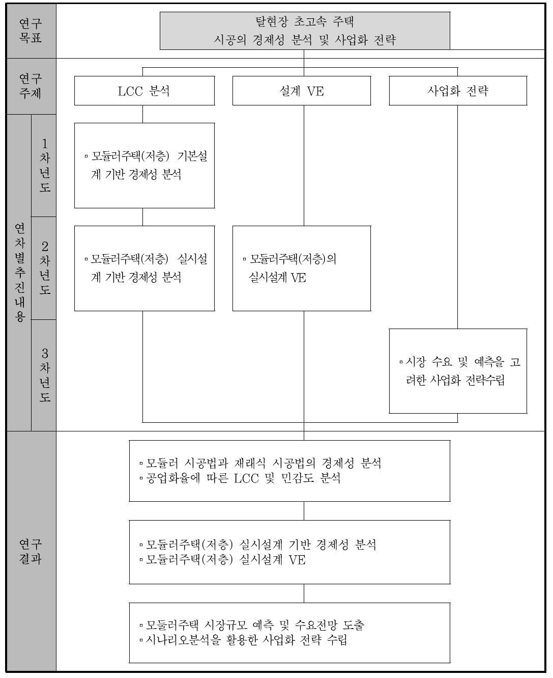 연차별 연구추진체계 현황(경제성 부문)