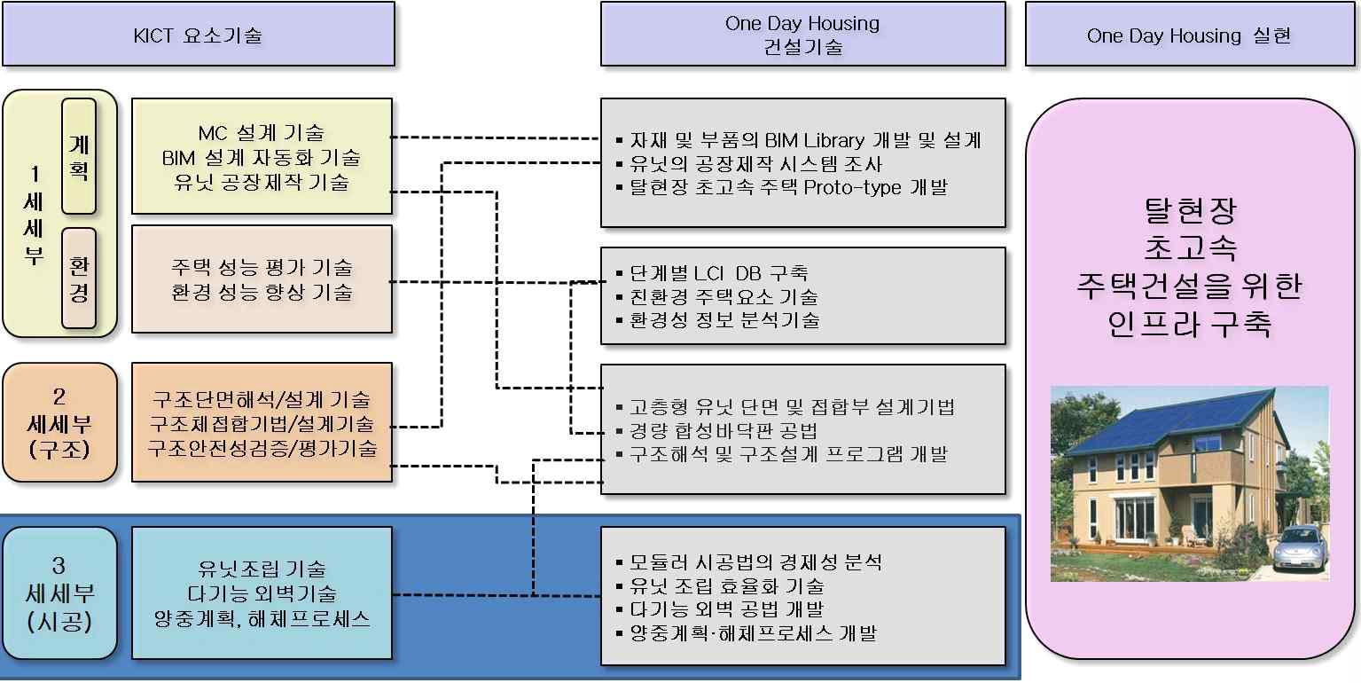 각 세세부별 연구수행 체계