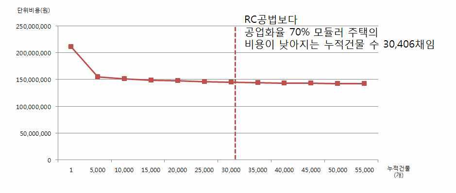 공업화율 70% 모듈러 제작의 학습곡선