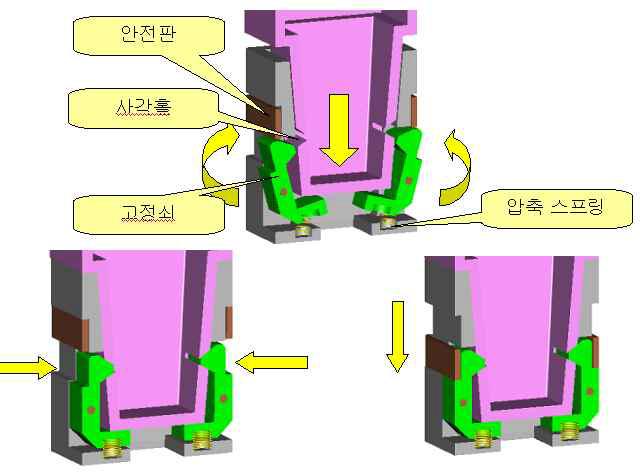 고정쇠와 안전판-2의 작동원리