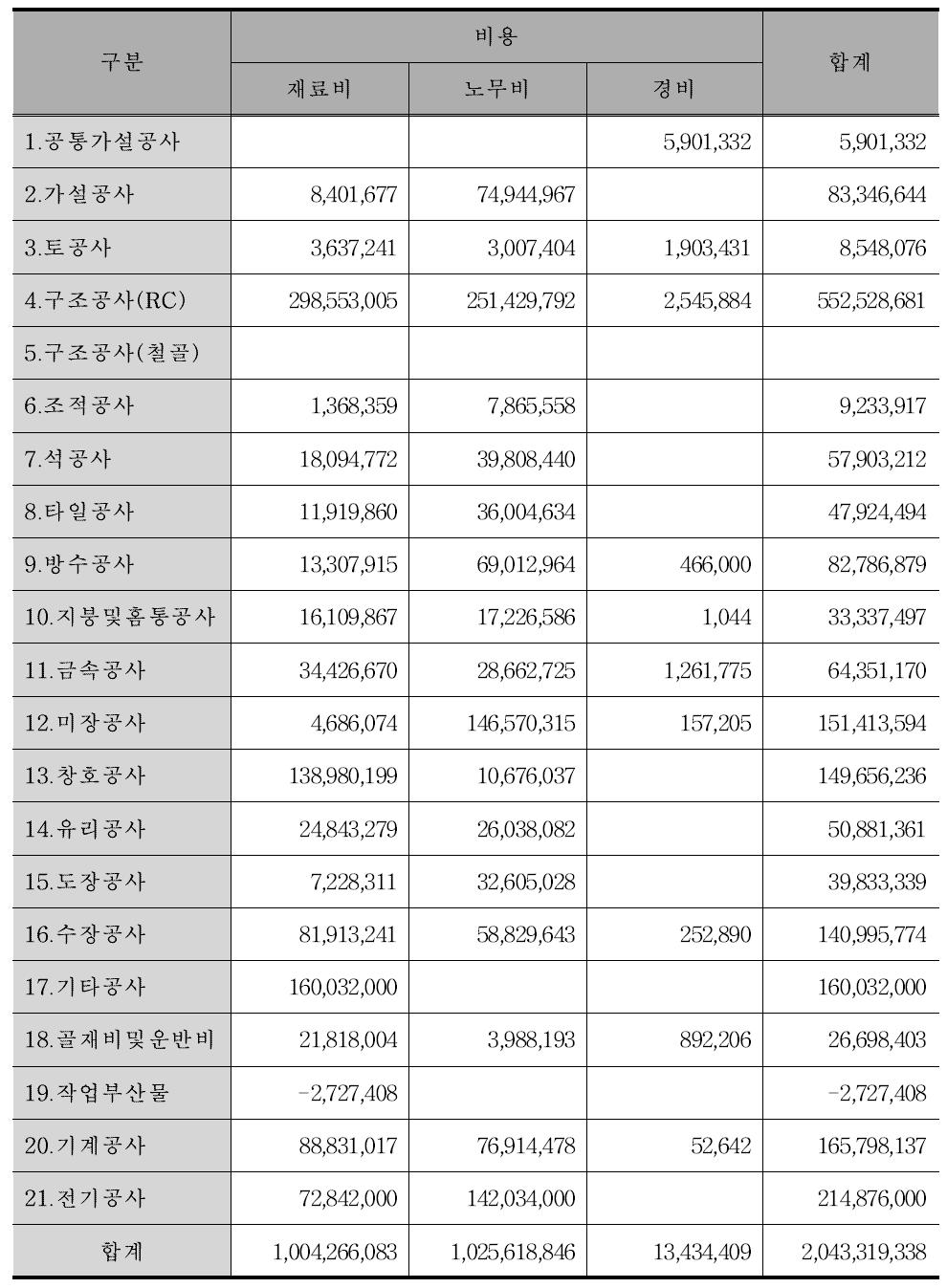 RC공법의 건축공사 데이터