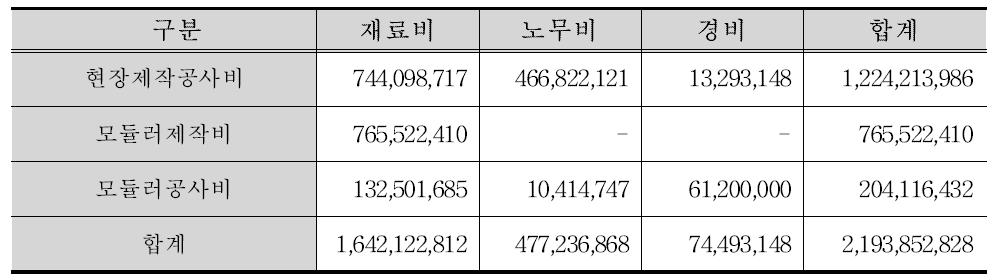 모듈화80%에 따른 모듈러제작비 및 공사비