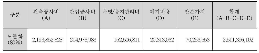 모듈러 현가분석