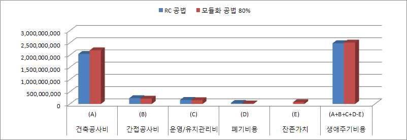 RC 및 모듈화 공법의 생애주기비용