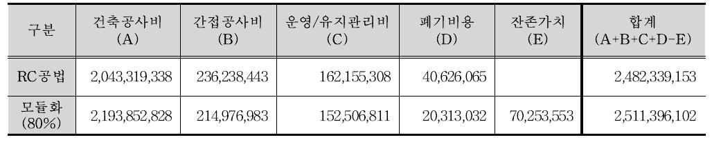 모듈화 80%일 때 RC공법과 동일한 비용을 갖게되는 비용 추정값