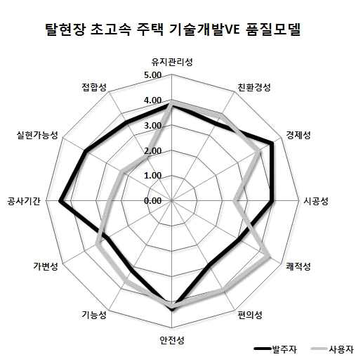 모듈러 주택의사용자(발주자) 측면의품질모델