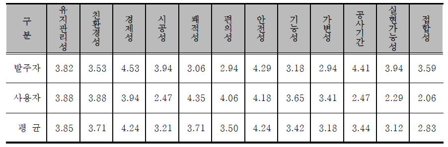 사용자(발주자) 요구측정 품질모델 평가