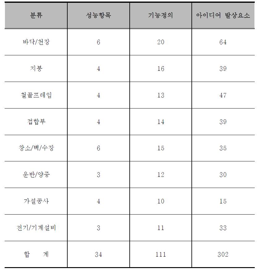 모듈러주택의 기능분석 대상 분류