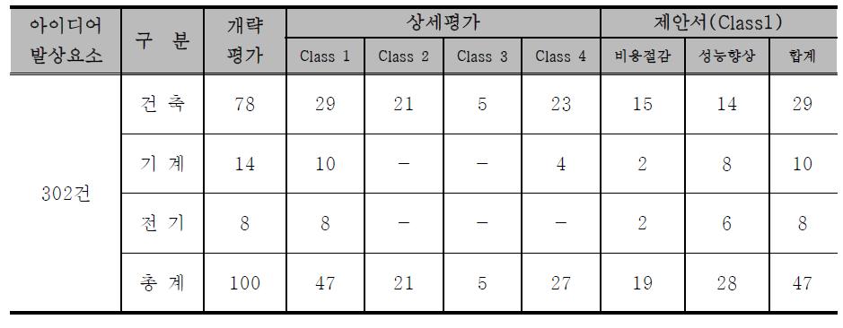 공종별 아이디어 평가 분류