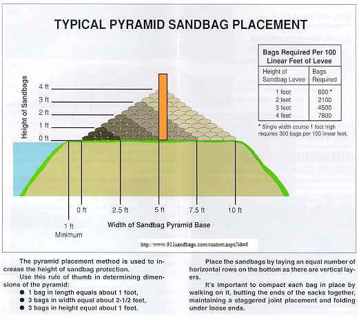 피라미드 모래주머니 설치 개념도