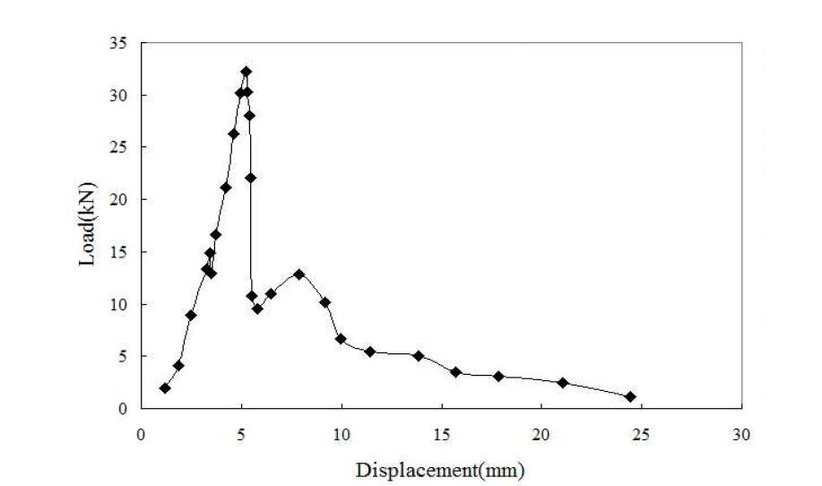 하중-변위 곡선(D1)