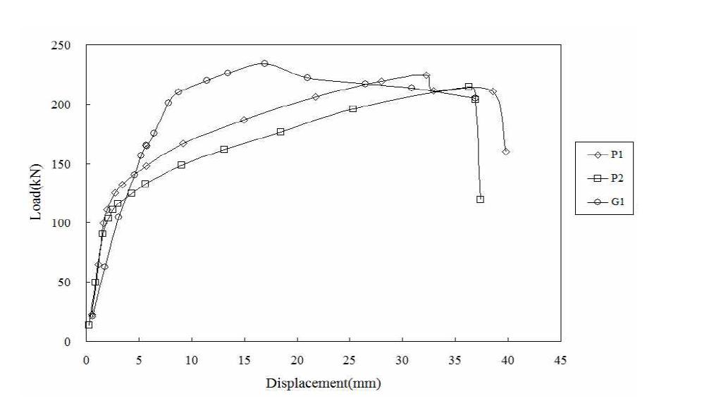 하중-변위 곡선 비교(P series - G)