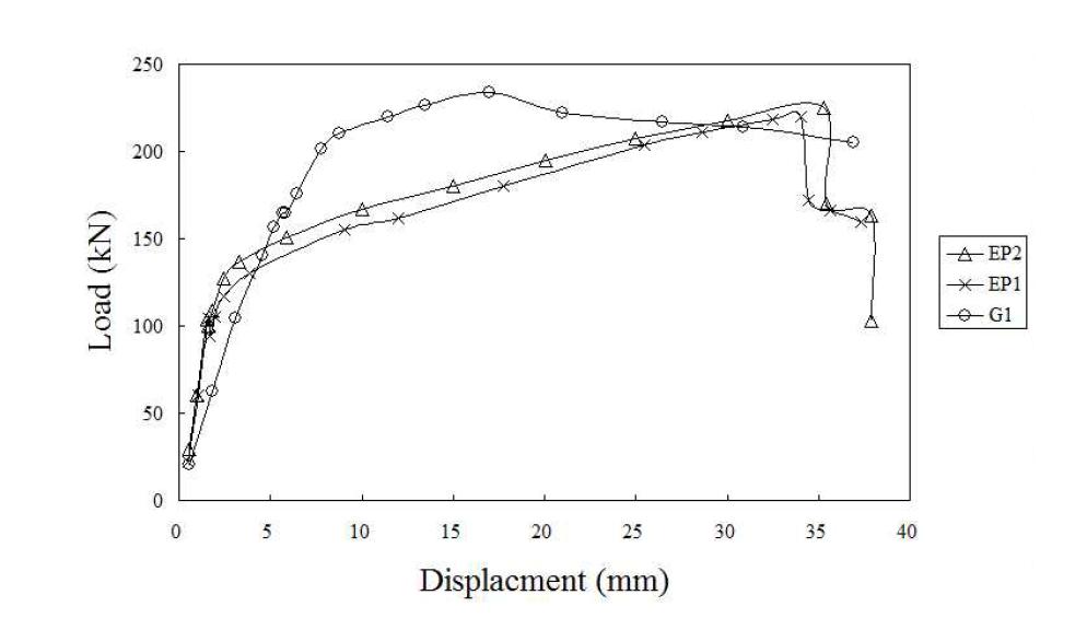 하중-변위 곡선 비교 (EP series - G)