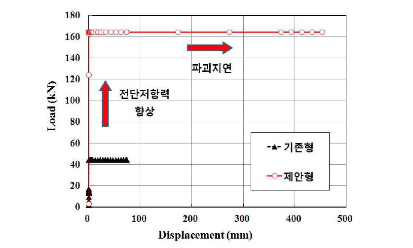 전단키 형상별 전단 성능 거동