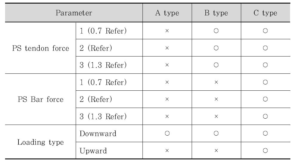 Experimental parameter