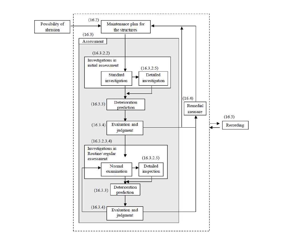 침식저항을 위한 표준 유지관리방안의 절차도