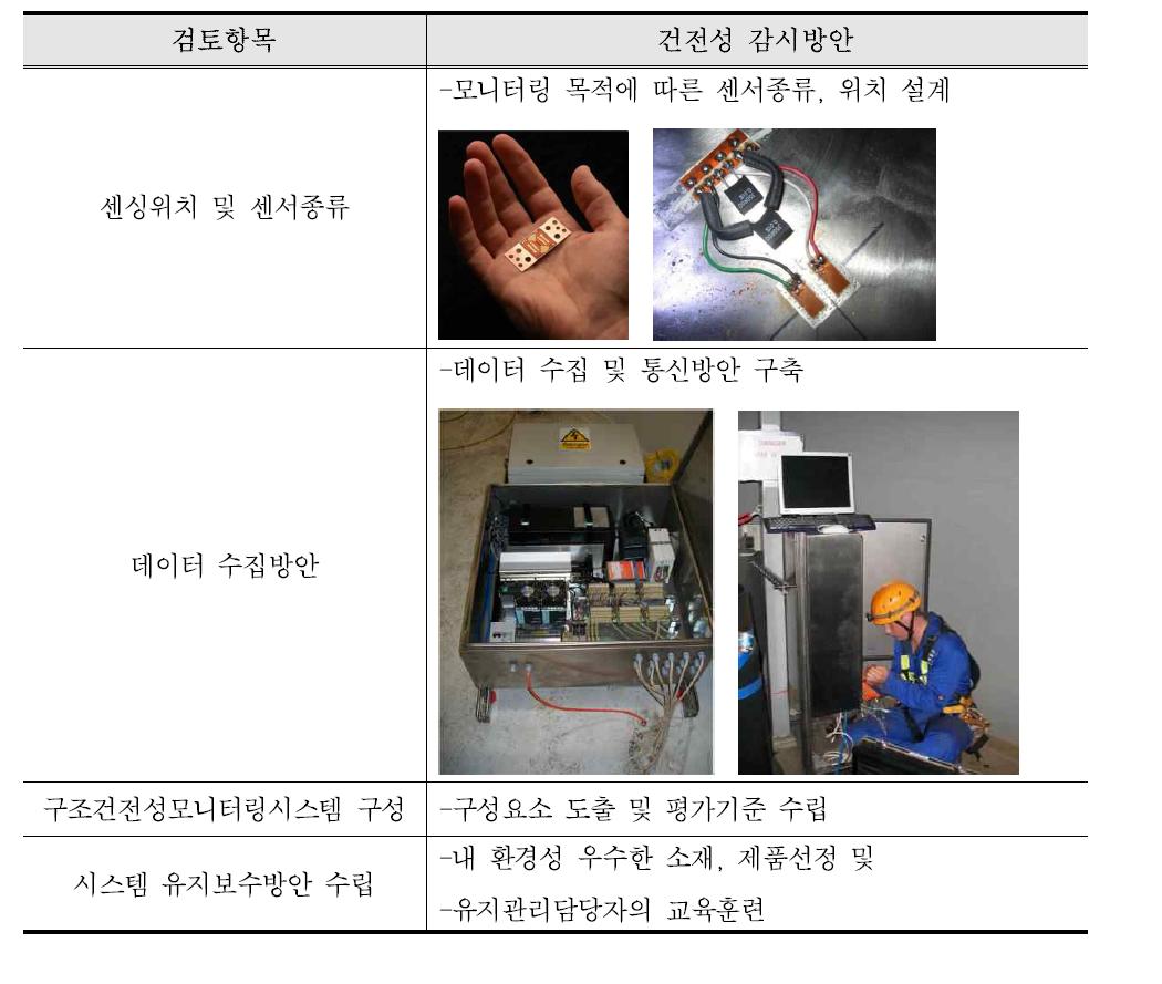 손상 검토항목에 대한 건전성 감시방안