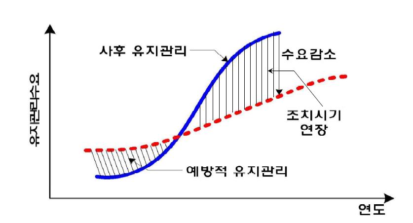 예방적 유지관리 개념