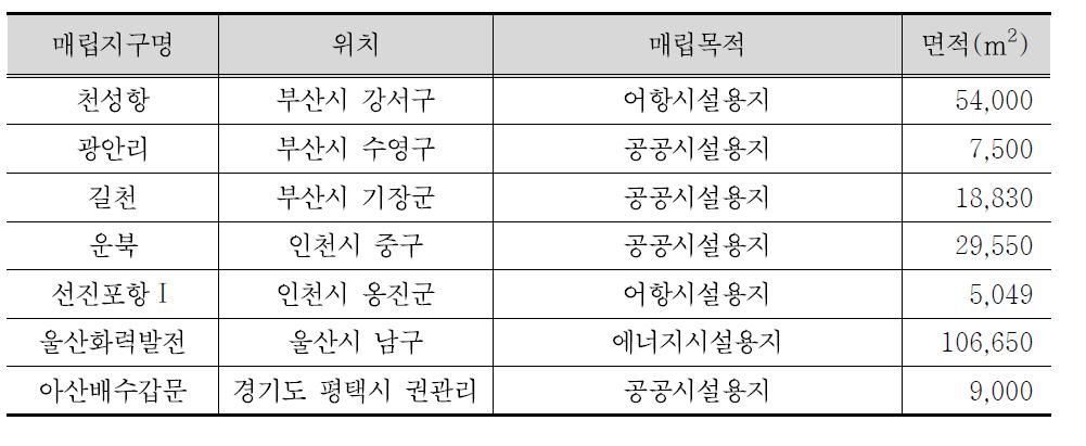 공유수면 매립 계획(국토해양부, 2011)