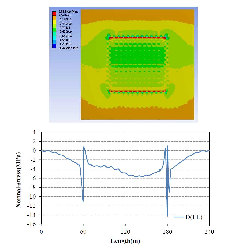 D 패턴 활하중 분포에 따른 휨응력 분포