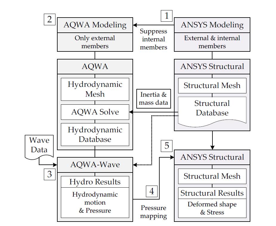 동적-정적 통합구조해석 흐름도(ANSYS, 2011)