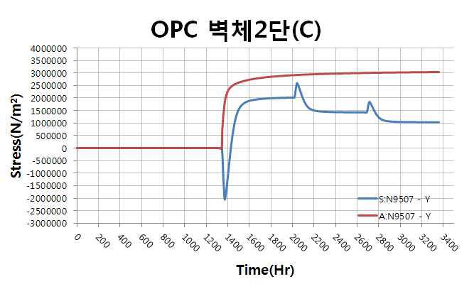 벽체 2단 중심부 응력, 인장강도 이력(OPC)