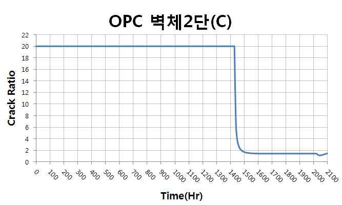 벽체 2단 중심부 온도균열지수 이력(OPC)