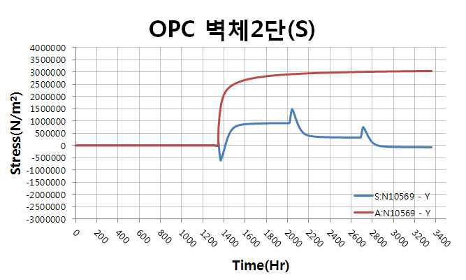 벽체 2단 표면부 응력, 인장강도이력(OPC)