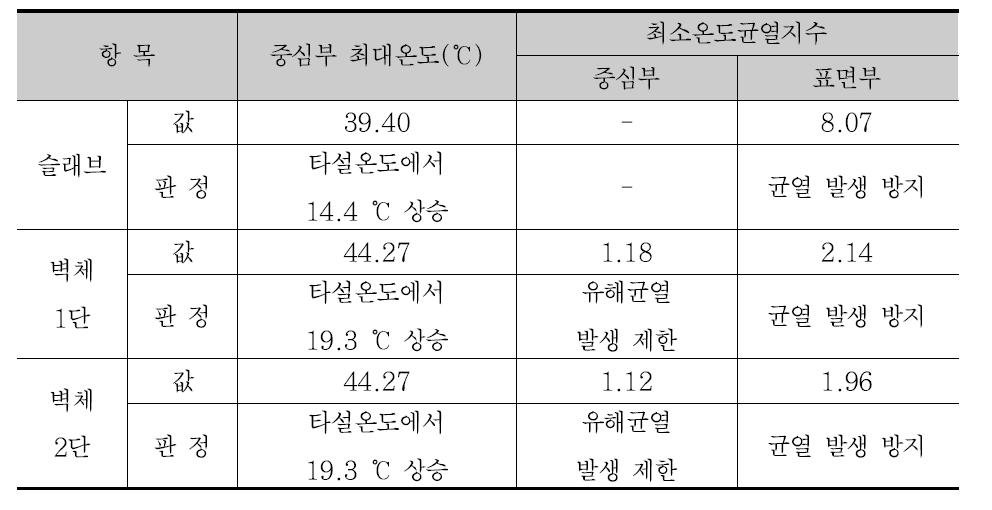 OPC 해석결과 종합