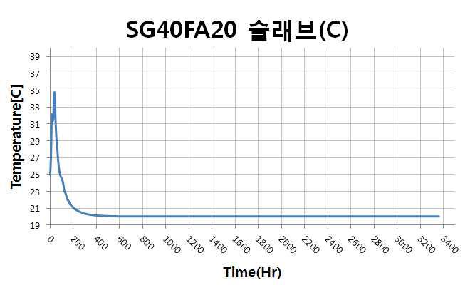 슬래브 중심부 온도 이력(SG40FA20)