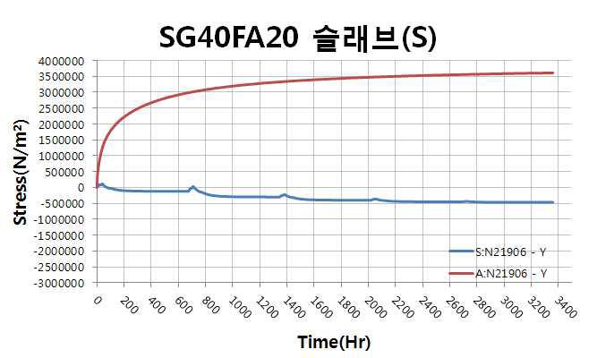 슬래브 표면부 응력, 인장강도 이력(SG40FA20)