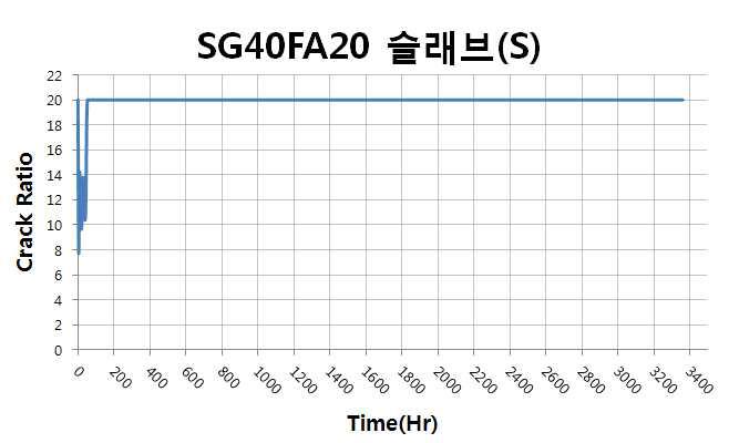 슬래브 표면부 온도균열지수 이력(SG40FA20)