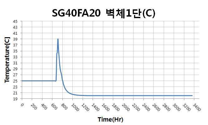 벽체 1단 중심부 온도이력(SG40FA20)