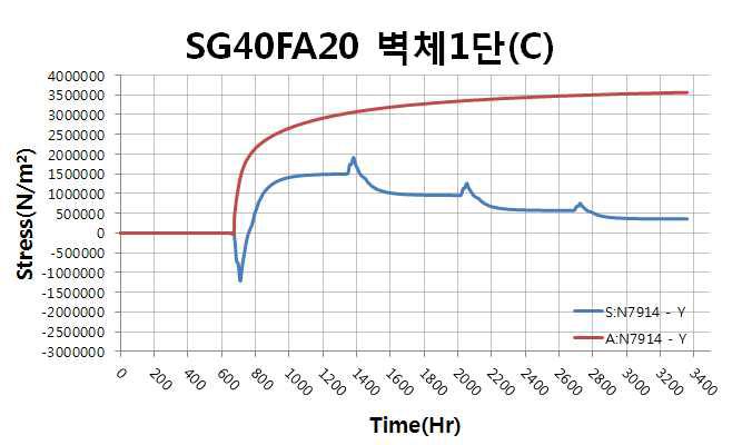 벽체 1단 중심부 응력, 인장강도 이력(SG40FA20)