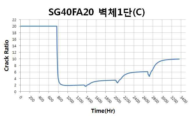 벽체 1단 중심부 온도균열지수 이력(SG40FA20)