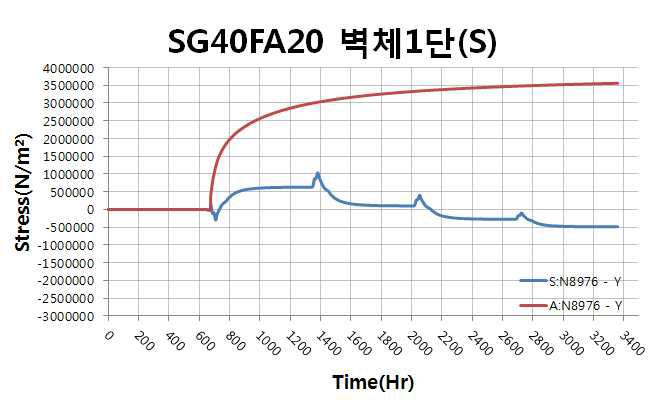 벽체 1단 표면부 응력, 인장강도 이력(SG40FA20)