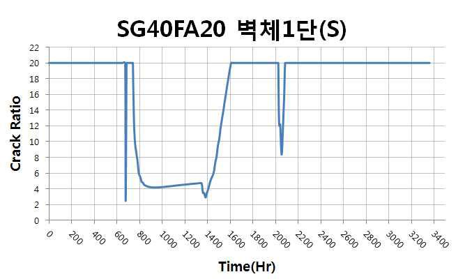 벽체 1단 표면부 온도균열지수 이력(SG40FA20)