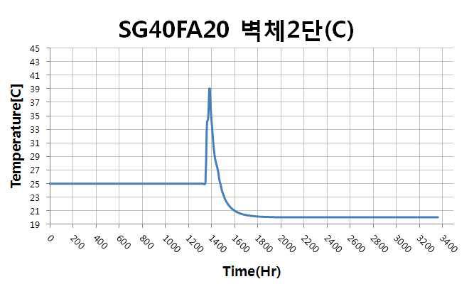 벽체 2단 중심부 온도이력(SG40FA20)