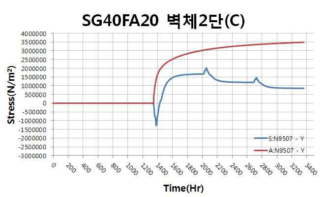 벽체 2단 중심부 응력, 인장강도 이력(SG40FA20)