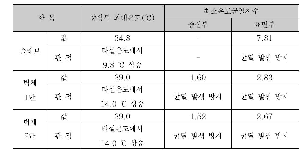 SG40FA20 해석결과 종합