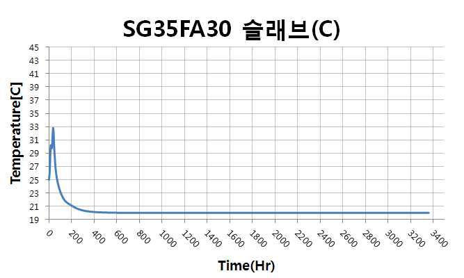 슬래브 중심부 온도 이력(SG35FA30)