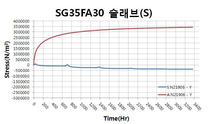 슬래브 표면부 응력, 인장강도 이력(SG35FA30)