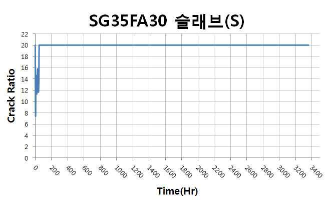 슬래브 표면부 온도균열지수 이력(SG35FA30)