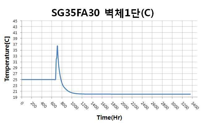 벽체 1단 중심부 온도이력(SG35FA30)